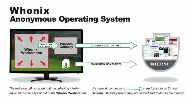 whonix_concept_refined1