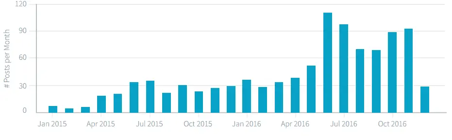 Capture