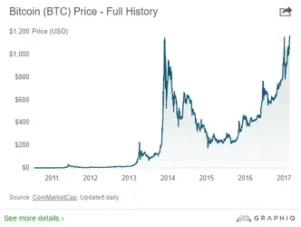 Стоимость биткоина возросла до рекордной отметки